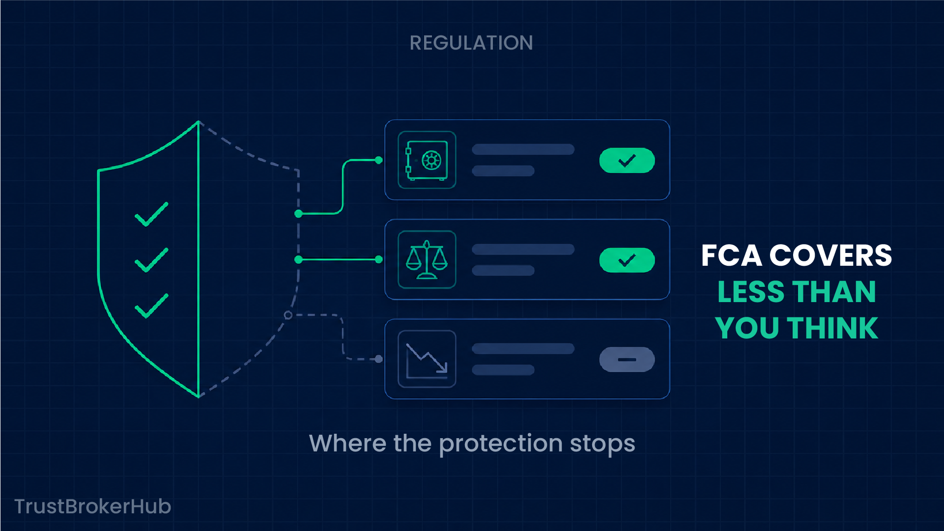 What FCA Regulation Actually Protects You From (And What It Doesn't)